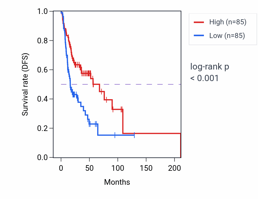 Kaplan&ndash;Meier survival curve for Cellular response to lipoprotein particle stimulus pathway activity in HNSC: high vs low activity groups.