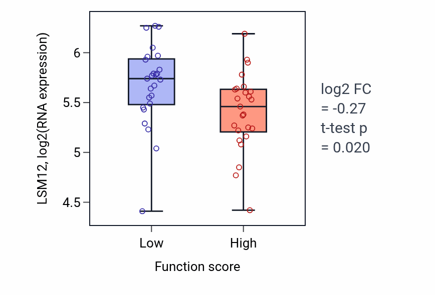 Box plot of LSM12 in Cellular response to purine-containing compound-low vs -high samples in CNS.