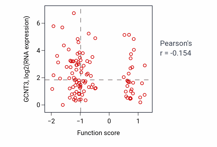 Per-sample scatter of Cellular response to purine-containing compound activity vs GCNT3 in HNSC.