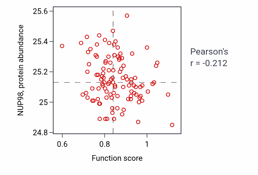 Per-sample scatter of Cellular response to purine-containing compound activity vs NUP98 in HNSC.