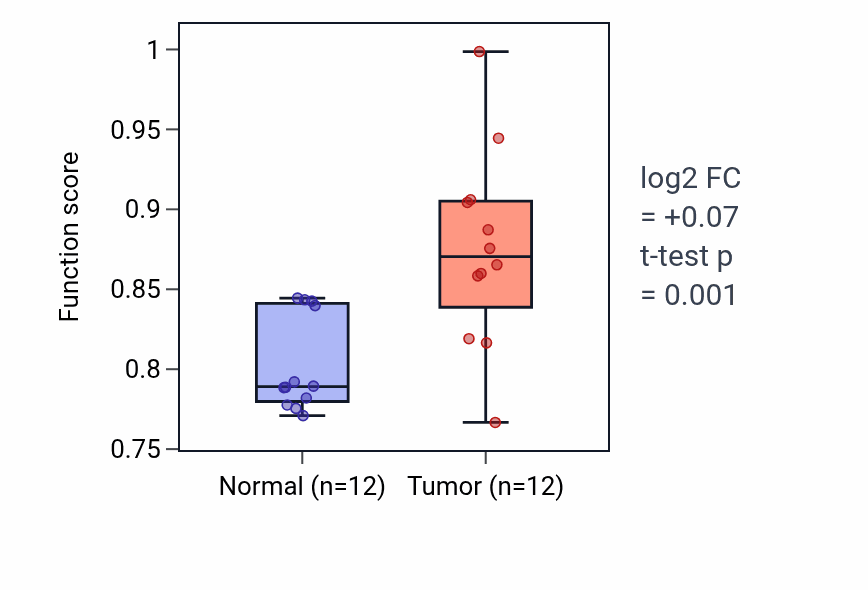 Tumor-vs-normal pathway-activity box plot for Cellular response to purine-containing compound in KIRC.
