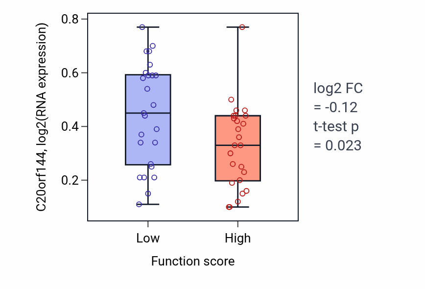 Box plot of C20orf144 in Cellular response to histamine-low vs -high samples in CNS.