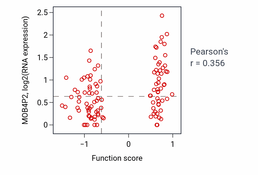 Per-sample scatter of Cellular response to histamine activity vs MOB4P2 in LSCC.