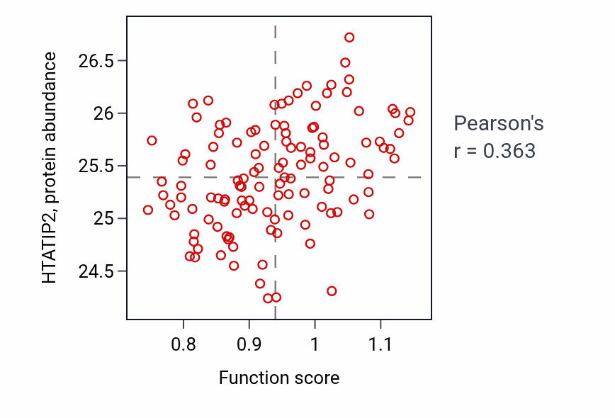 Per-sample scatter of Cellular response to histamine activity vs HTATIP2 in BRCA.