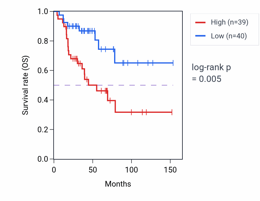 Kaplan&ndash;Meier survival curve for Cellular response to histamine pathway activity in ACC: high vs low activity groups.