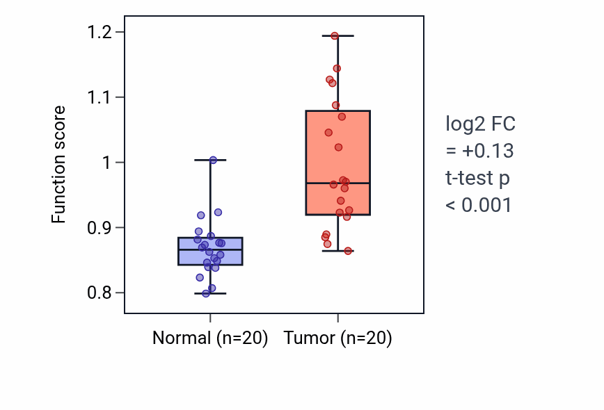Tumor-vs-normal pathway-activity box plot for Cellular response to histamine in KIRC.
