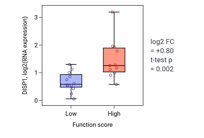 Box plot of DISP1 in Succinate transmembrane transport-low vs -high samples in LARGE_INTESTINE.