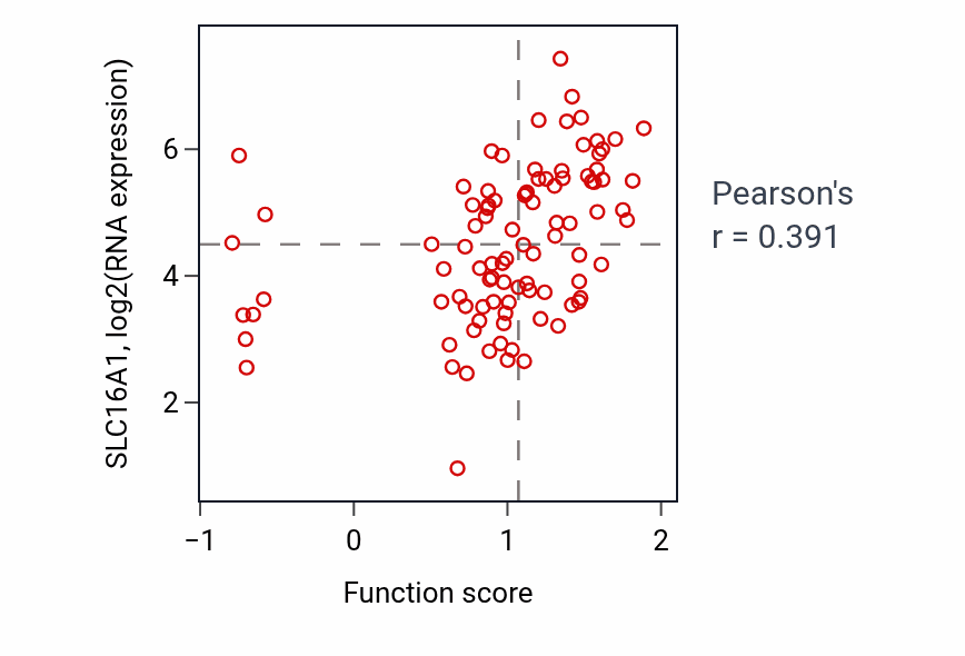 Per-sample scatter of Succinate transmembrane transport activity vs SLC16A1 in UCEC.