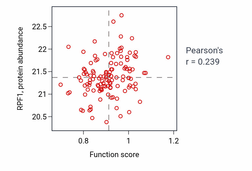 Per-sample scatter of Succinate transmembrane transport activity vs RPF1 in BRCA.