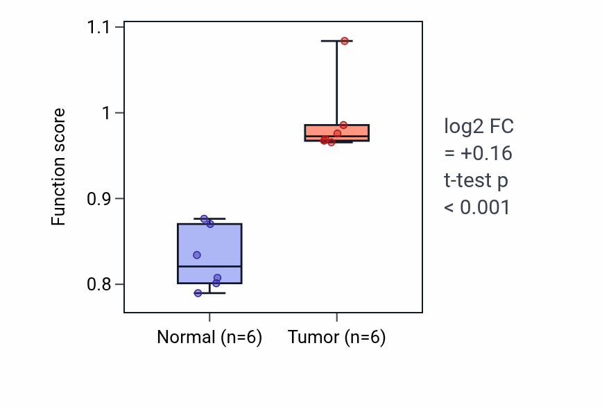 Tumor-vs-normal pathway-activity box plot for Succinate transmembrane transport in LUAD.