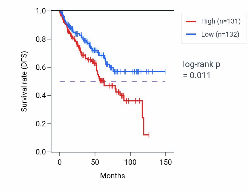 Kaplan&ndash;Meier survival curve for Succinate transmembrane transport pathway activity in KIRC.