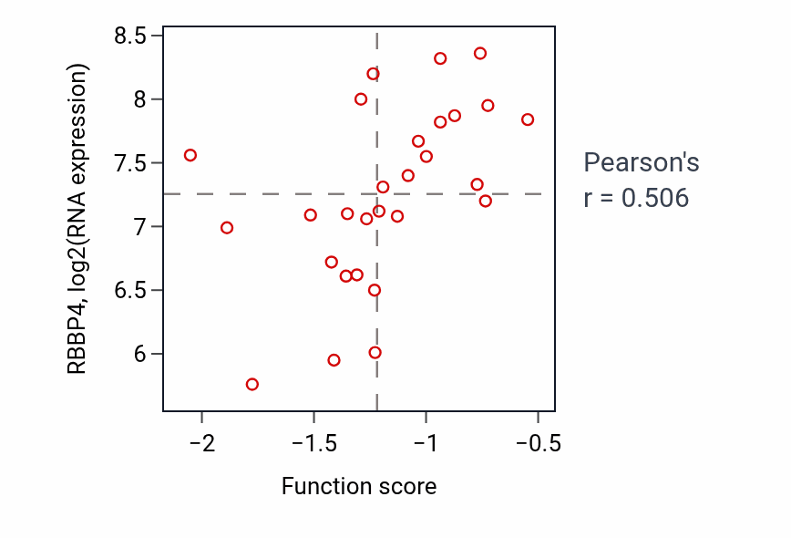 Per-sample scatter of Hematopoietic stem cell proliferation activity vs RBBP4 in BREAST.