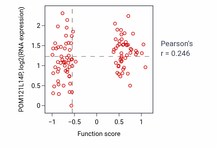 Per-sample scatter of Hematopoietic stem cell proliferation activity vs POM121L14P in CCRCC.