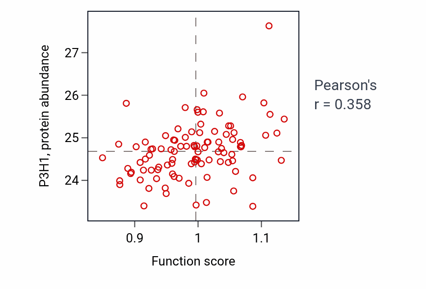 Per-sample scatter of Hematopoietic stem cell proliferation activity vs P3H1 in GBM.
