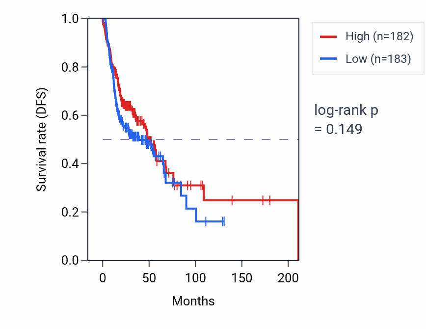 Kaplan&ndash;Meier survival curve for Hematopoietic stem cell proliferation pathway activity in HNSC: high vs low activity groups.