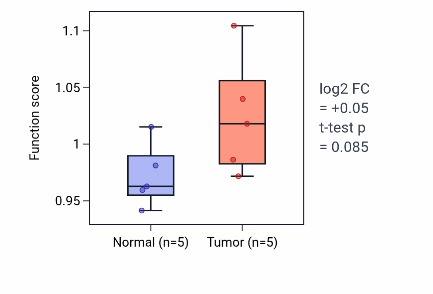 Tumor-vs-normal pathway-activity box plot for Hematopoietic stem cell proliferation in COAD.