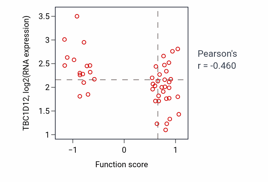 Per-sample scatter of Cellular response to hydroperoxide activity vs TBC1D12 in LUNG_NSCLC_LUAD.