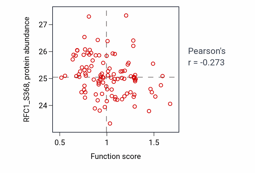 Per-sample scatter of Cellular response to hydroperoxide activity vs RFC1_S368 in LSCC.