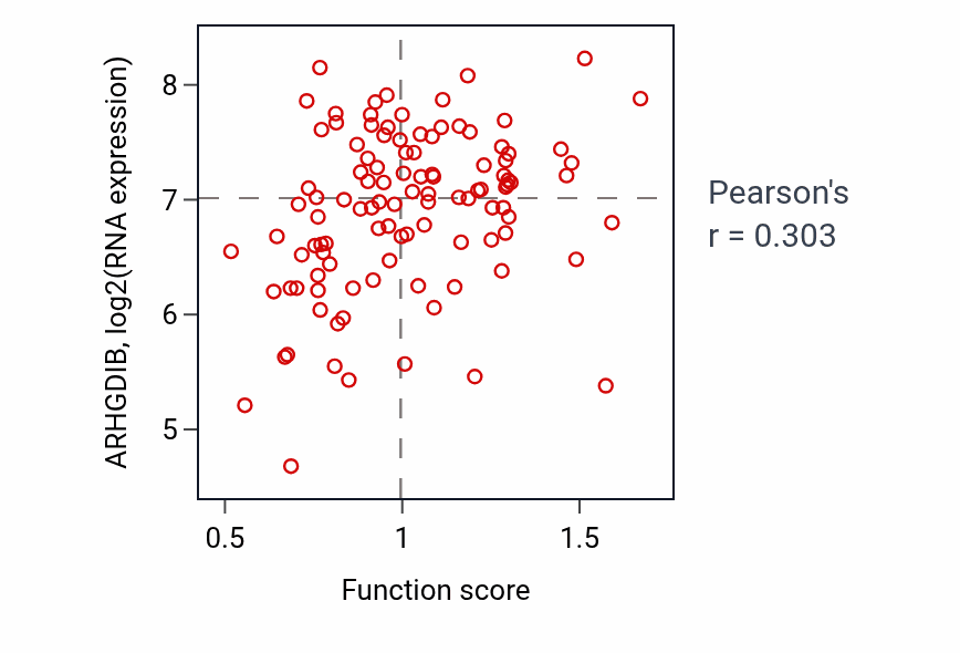 Per-sample scatter of Cellular response to hydroperoxide activity vs ARHGDIB in LSCC.