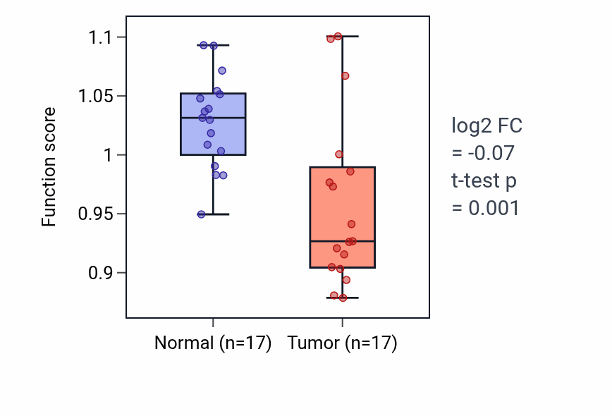 Tumor-vs-normal pathway-activity box plot for Cellular response to hydroperoxide in COAD.