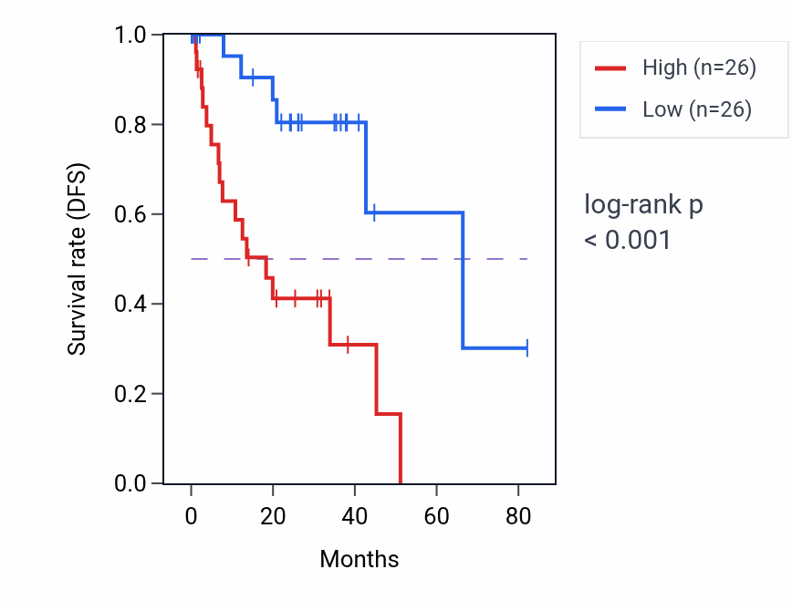 Kaplan&ndash;Meier survival curve for Cellular response to hydroperoxide pathway activity in UVM.