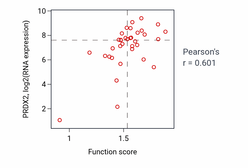 Per-sample scatter of Cellular response to oxygen radical activity vs PRDX2 in CNS.