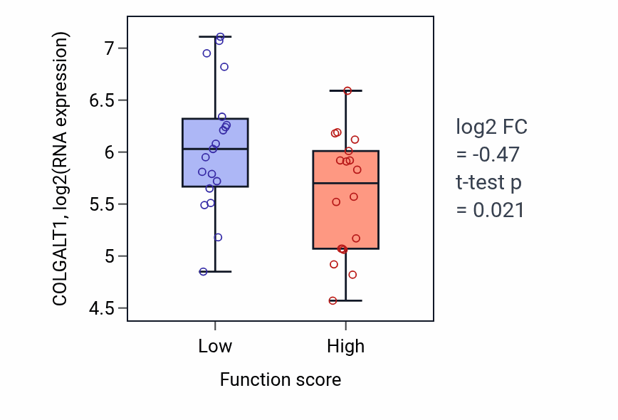 Box plot of COLGALT1 in Cellular response to oxygen radical-low vs -high samples in OVARY.