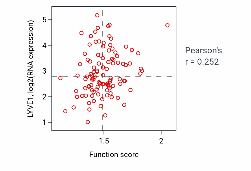 Per-sample scatter of Cellular response to oxygen radical activity vs LYVE1 in LSCC.