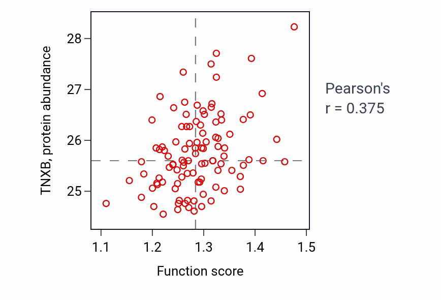 Per-sample scatter of Cellular response to oxygen radical activity vs TNXB in CCRCC.