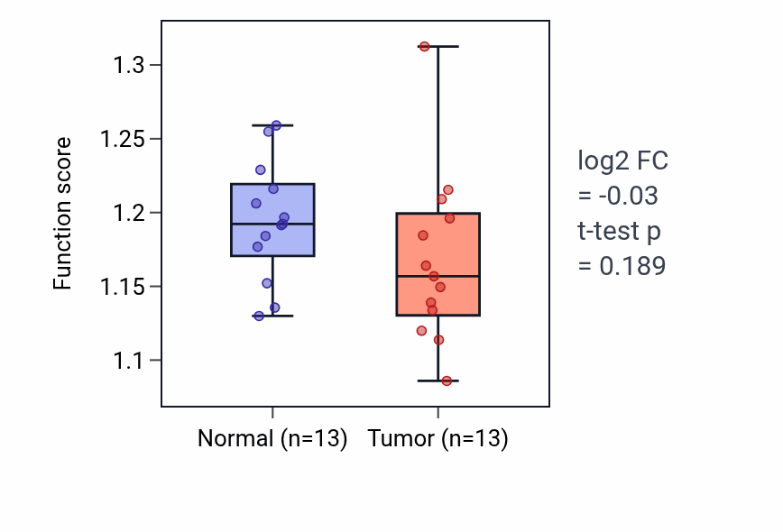 Tumor-vs-normal pathway-activity box plot for Cellular response to oxygen radical in COAD.