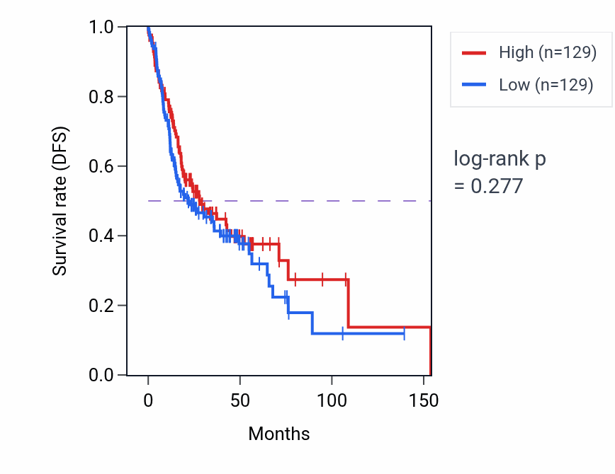 Kaplan&ndash;Meier survival curve for Cellular response to oxygen radical pathway activity in HNSC.