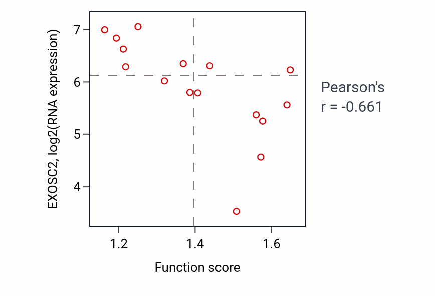 Per-sample scatter of Cellular response to oxygen levels activity vs EXOSC2 in SOFT_TISSUE.
