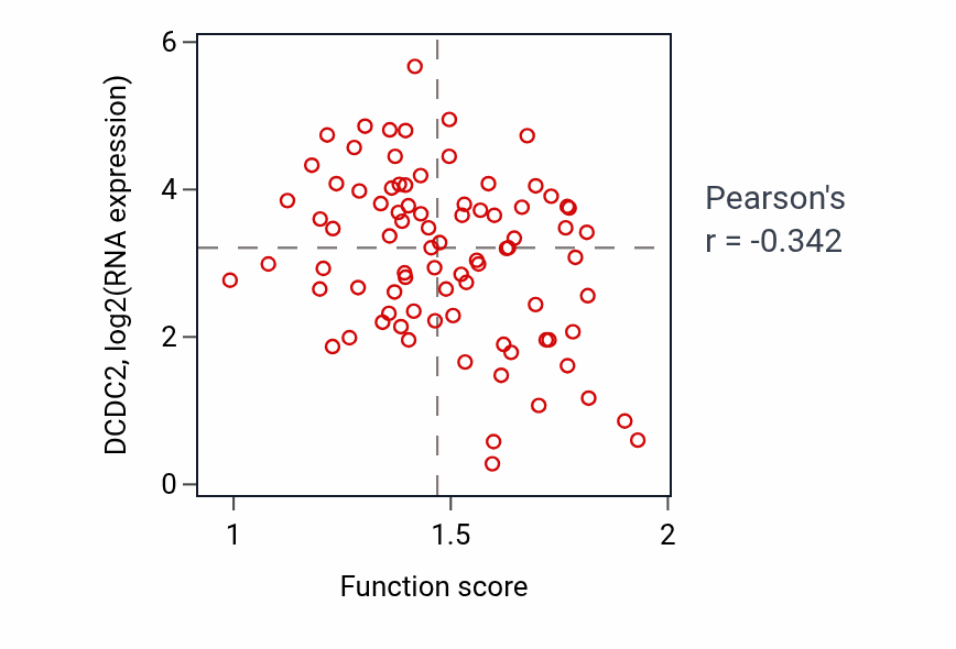 Per-sample scatter of Cellular response to oxygen levels activity vs DCDC2 in PDAC.