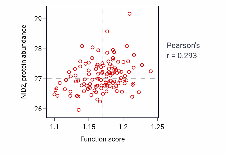 Per-sample scatter of Cellular response to oxygen levels activity vs NID2 in BRCA.