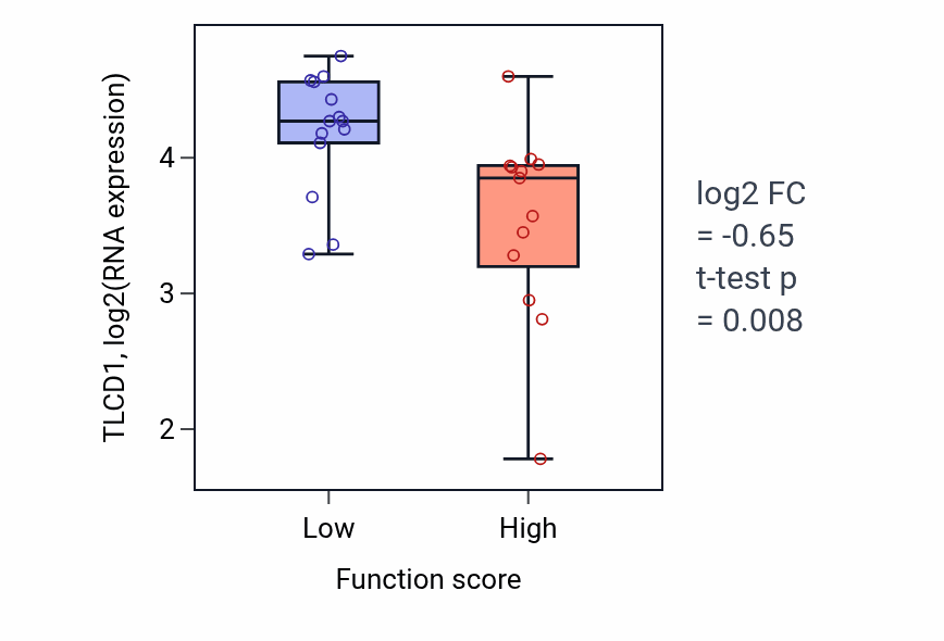 Box plot of TLCD1 in Cellular response to hyperoxia-low vs -high samples in KIDNEY.