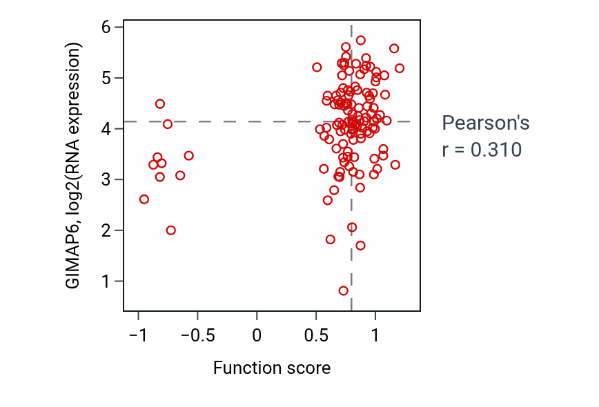 Per-sample scatter of Cellular response to hyperoxia activity vs GIMAP6 in BRCA.