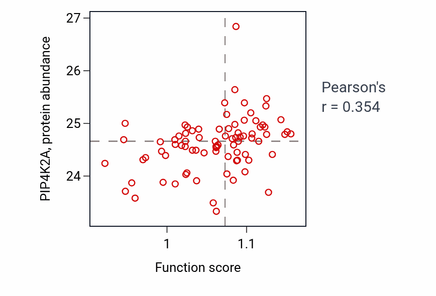 Per-sample scatter of Cellular response to hyperoxia activity vs PIP4K2A in OV.