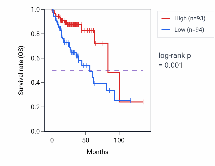 Kaplan&ndash;Meier survival curve for Cellular response to hyperoxia pathway activity in COAD: high vs low activity groups.