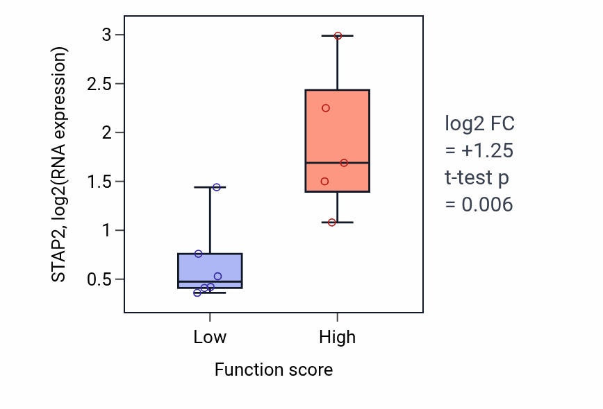 Box plot of STAP2 in 