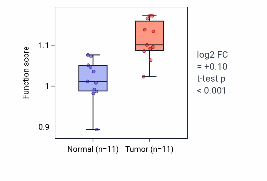 Tumor-vs-normal pathway-activity box plot for 