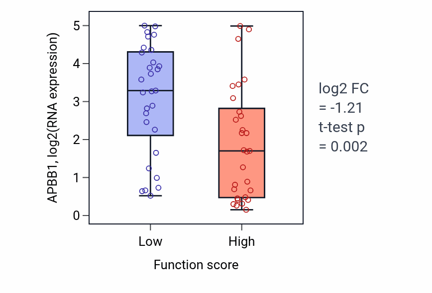 Box plot of APBB1 in Cellular response to water stimulus-low vs -high samples in LUNG_NSCLC_LUAD.