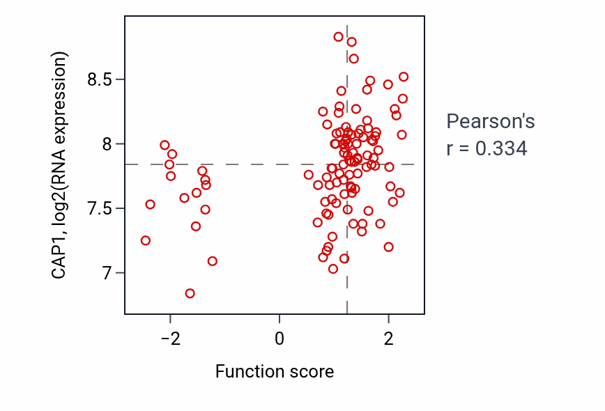 Per-sample scatter of Cellular response to water stimulus activity vs CAP1 in LSCC.