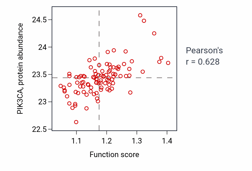 Per-sample scatter of Cellular response to water stimulus activity vs PIK3CA in GBM.