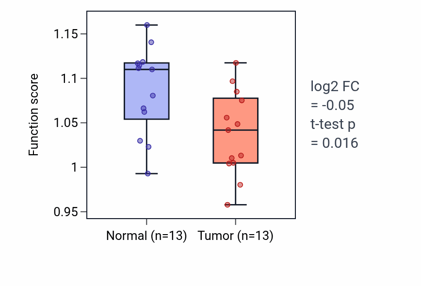 Tumor-vs-normal pathway-activity box plot for Cellular response to water stimulus in KIRC.