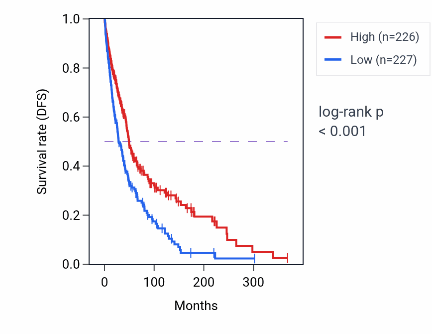 Kaplan&ndash;Meier survival curve for Cellular response to water stimulus pathway activity in SKCM.