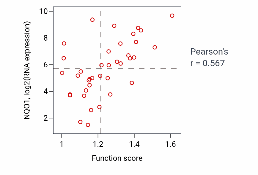 Per-sample scatter of Cellular response to xenobiotic stimulus activity vs NQO1 in LUNG_SCLC.