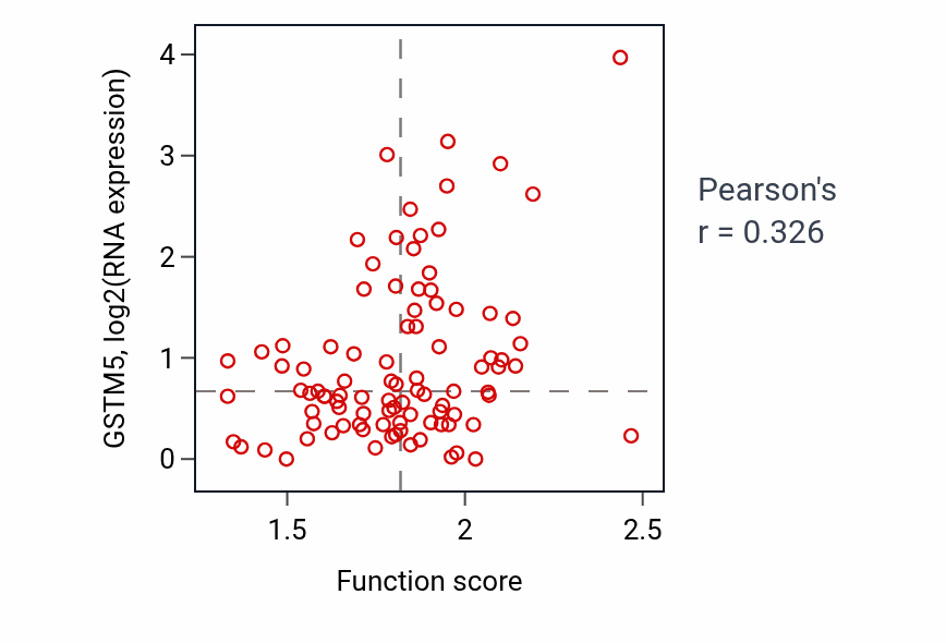 Per-sample scatter of Cellular response to xenobiotic stimulus activity vs GSTM5 in UCEC.