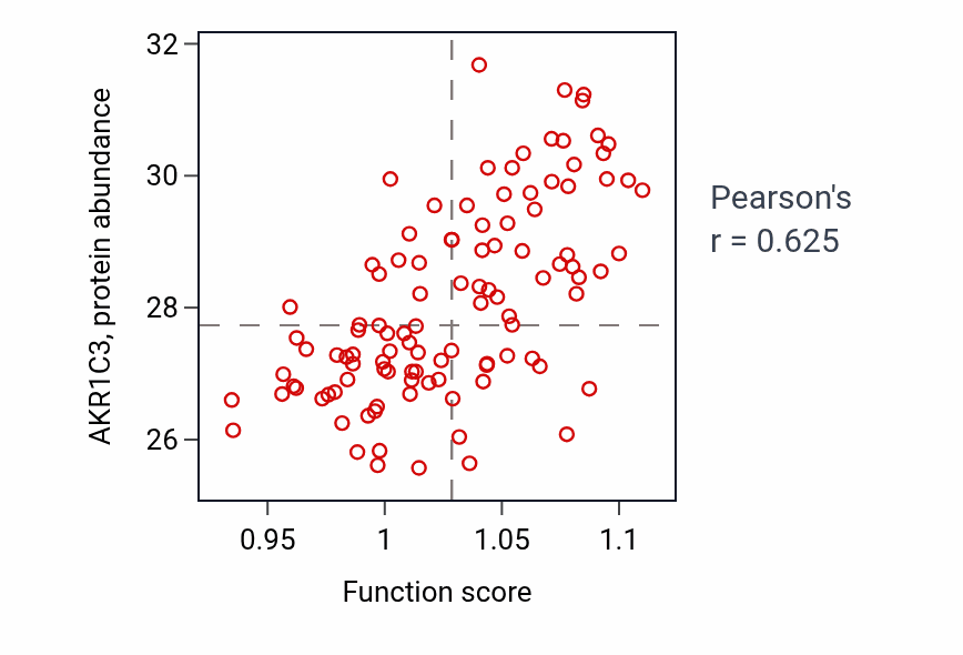 Per-sample scatter of Cellular response to xenobiotic stimulus activity vs AKR1C3 in LSCC.