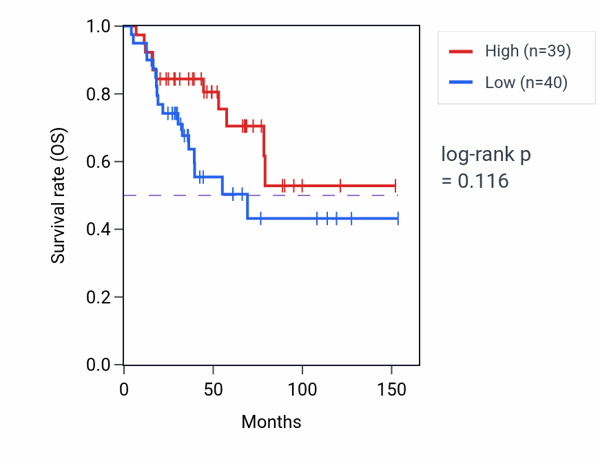 Kaplan&ndash;Meier survival curve for Cellular response to xenobiotic stimulus pathway activity in ACC: high vs low activity groups.