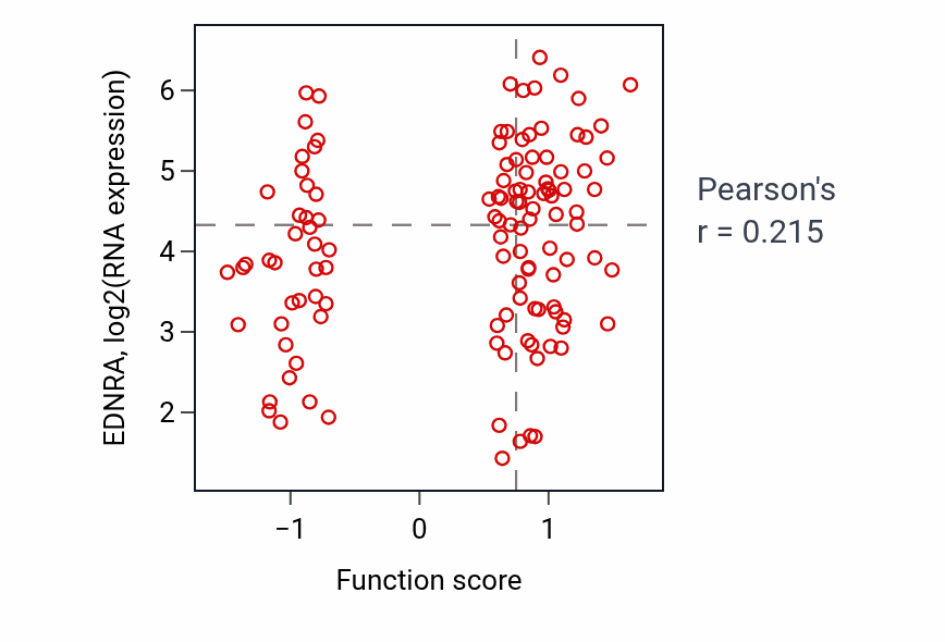 Per-sample scatter of Cellular response to pH activity vs EDNRA in BRCA.